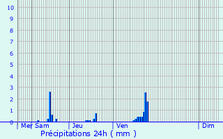 Graphique des précipitations prvues pour Sambreville