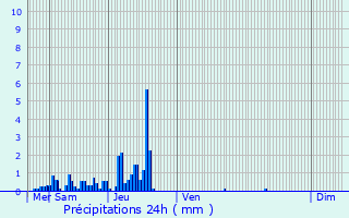 Graphique des précipitations prvues pour Vorselaar