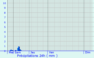 Graphique des précipitations prvues pour Baelen