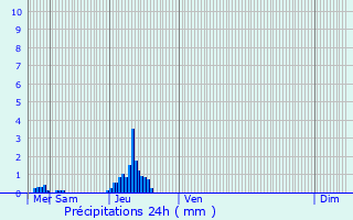Graphique des précipitations prvues pour Thumeries