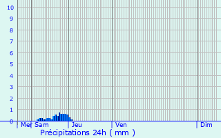 Graphique des précipitations prvues pour Chadenac