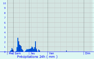 Graphique des précipitations prvues pour Manhay