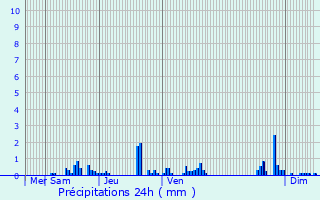 Graphique des précipitations prvues pour Montlay-en-Auxois