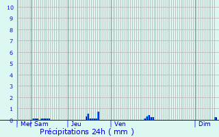 Graphique des précipitations prvues pour Brugelette