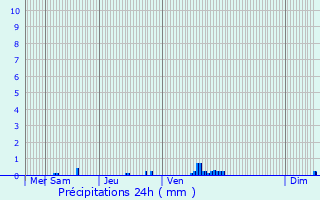 Graphique des précipitations prvues pour Trappes