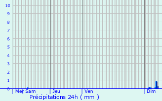 Graphique des précipitations prvues pour Torhout