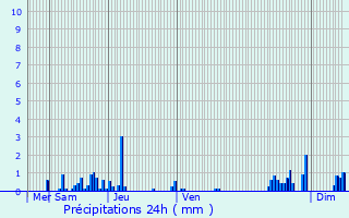 Graphique des précipitations prvues pour Labaroche
