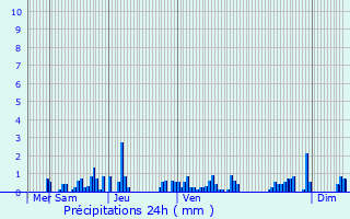 Graphique des précipitations prvues pour Obermorschwihr
