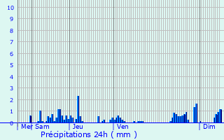 Graphique des précipitations prvues pour Orbey