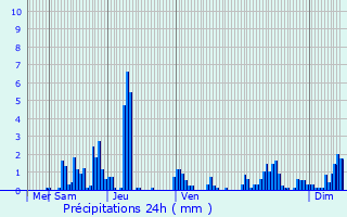 Graphique des précipitations prvues pour Hoenheim