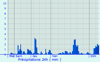 Graphique des précipitations prvues pour Rimsdorf