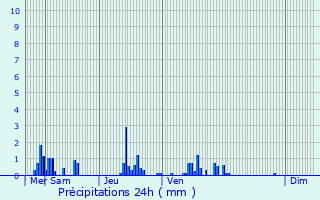 Graphique des précipitations prvues pour Triel-sur-Seine
