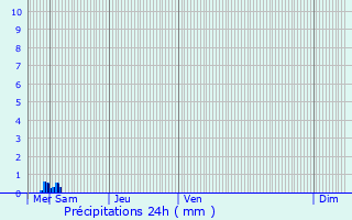 Graphique des précipitations prvues pour Hrin