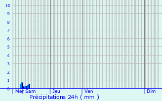 Graphique des précipitations prvues pour Rixensart