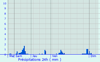 Graphique des précipitations prvues pour Saint-Just-le-Martel