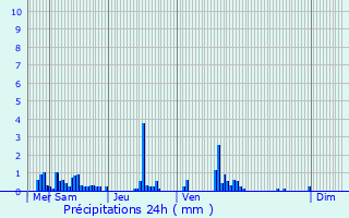 Graphique des précipitations prvues pour Noyers