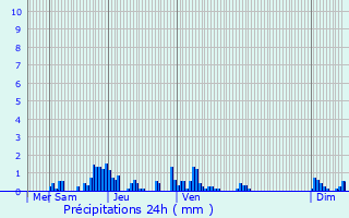 Graphique des précipitations prvues pour Hagenthal-le-Bas