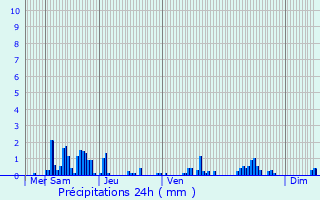 Graphique des précipitations prvues pour Vroncourt-la-Cte