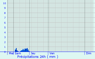 Graphique des précipitations prvues pour Le Gua