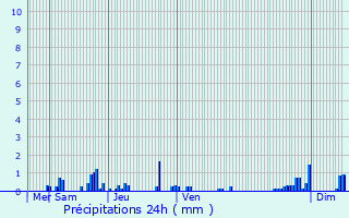 Graphique des précipitations prvues pour Leimbach