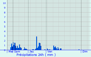 Graphique des précipitations prvues pour Perthes