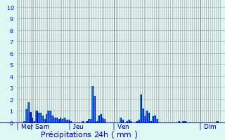 Graphique des précipitations prvues pour Pressigny-les-Pins