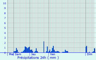 Graphique des précipitations prvues pour Heiwiller