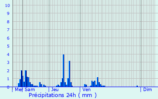 Graphique des précipitations prvues pour Croissy-Beaubourg