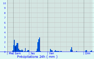 Graphique des précipitations prvues pour Vouzy