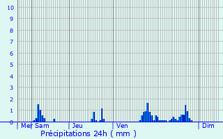 Graphique des précipitations prvues pour Saint-Cirgues-de-Jordanne