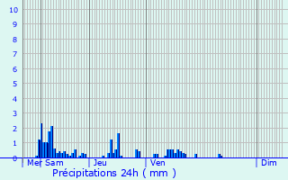 Graphique des précipitations prvues pour Rebais