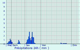 Graphique des précipitations prvues pour Auderghem