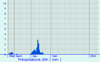 Graphique des précipitations prvues pour Pecquencourt