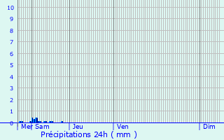 Graphique des précipitations prvues pour Le Cellier