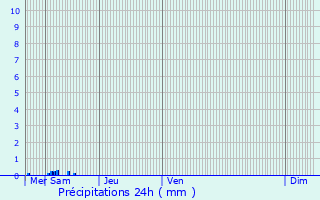 Graphique des précipitations prvues pour Chteau Faubourg