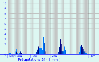 Graphique des précipitations prvues pour Xonrupt-Longemer