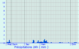 Graphique des précipitations prvues pour Sainte-Marie-Cappel