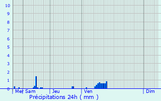 Graphique des précipitations prvues pour Viroinval