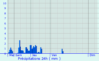 Graphique des précipitations prvues pour Leihof