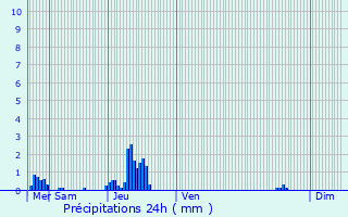 Graphique des précipitations prvues pour Cobrieux