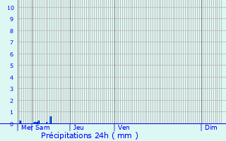 Graphique des précipitations prvues pour Lannen