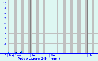 Graphique des précipitations prvues pour Heispelt-ls-Wahl