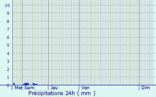 Graphique des précipitations prvues pour Brandenbourg