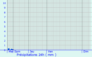 Graphique des précipitations prvues pour Wizernes