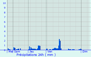 Graphique des précipitations prvues pour Dounoux