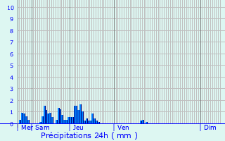Graphique des précipitations prvues pour Maisons Prevent