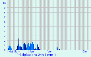 Graphique des précipitations prvues pour Beringen