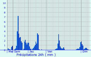 Graphique des précipitations prvues pour Seythenex
