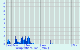 Graphique des précipitations prvues pour Grosbous