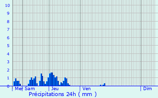 Graphique des précipitations prvues pour Mnsbach